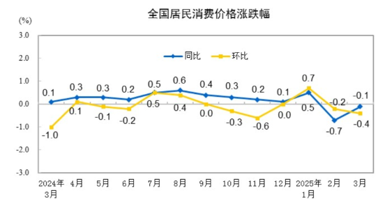 配资网上炒股配资 国家统计局：3月CPI同比下降0.1% PPI同比下降2.5%