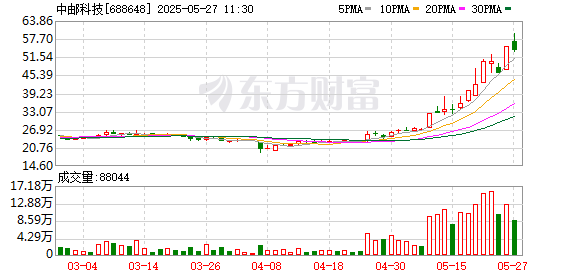 在线炒股配资识 中邮科技5月26日龙虎榜数据