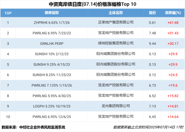 配资开户平台 中资离岸债 | 7月14日价格涨跌幅排行榜Top10